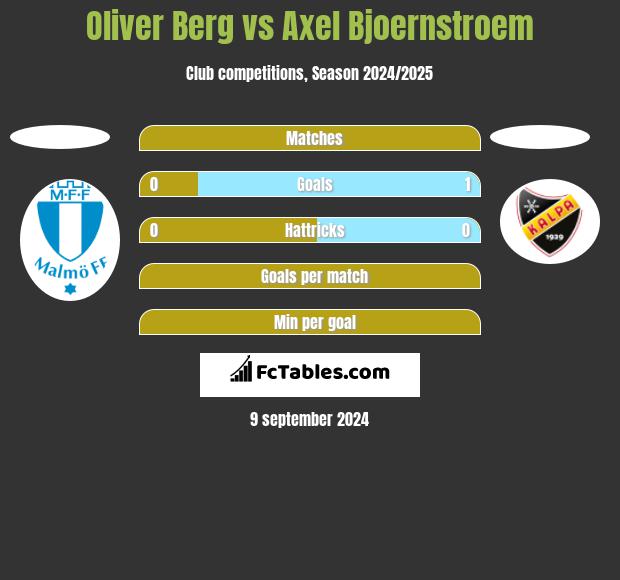 Oliver Berg vs Axel Bjoernstroem h2h player stats