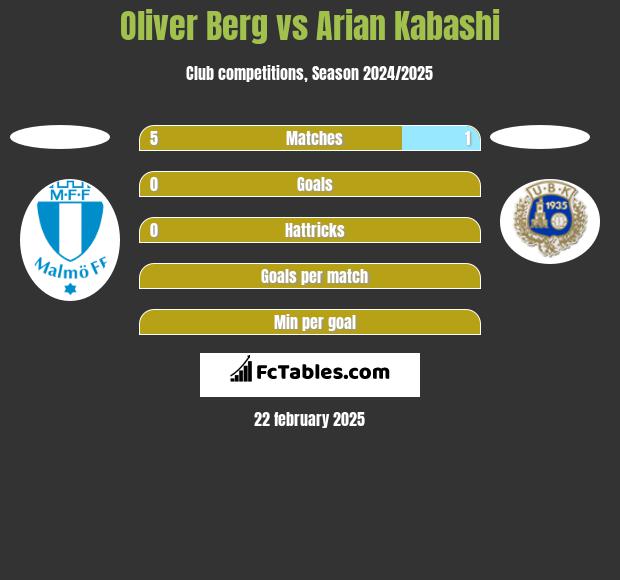 Oliver Berg vs Arian Kabashi h2h player stats