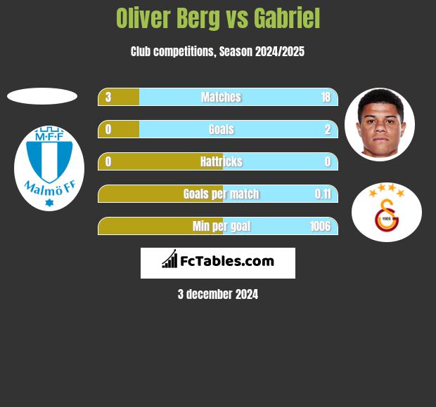 Oliver Berg vs Gabriel h2h player stats