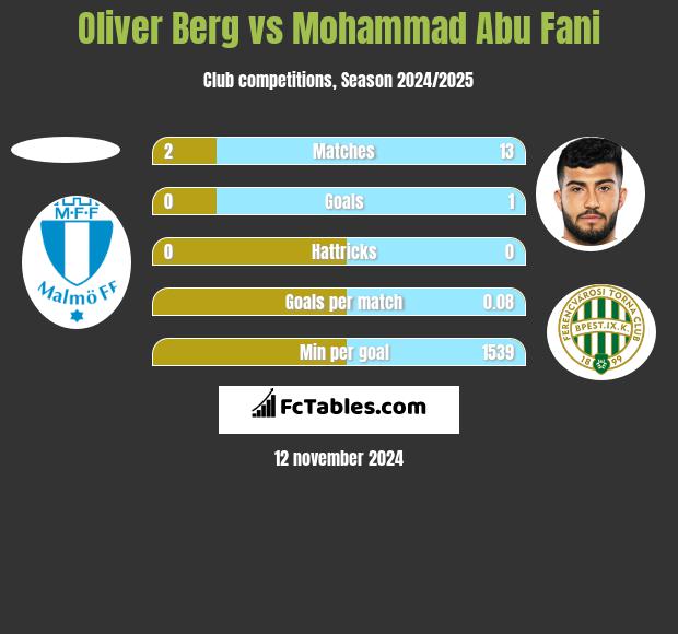 Oliver Berg vs Mohammad Abu Fani h2h player stats