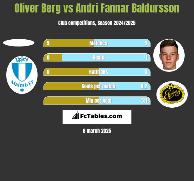 Oliver Berg vs Andri Fannar Baldursson h2h player stats