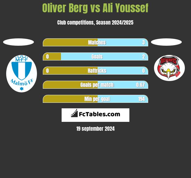 Oliver Berg vs Ali Youssef h2h player stats