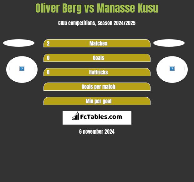 Oliver Berg vs Manasse Kusu h2h player stats