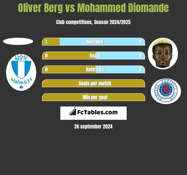 Oliver Berg vs Mohammed Diomande h2h player stats