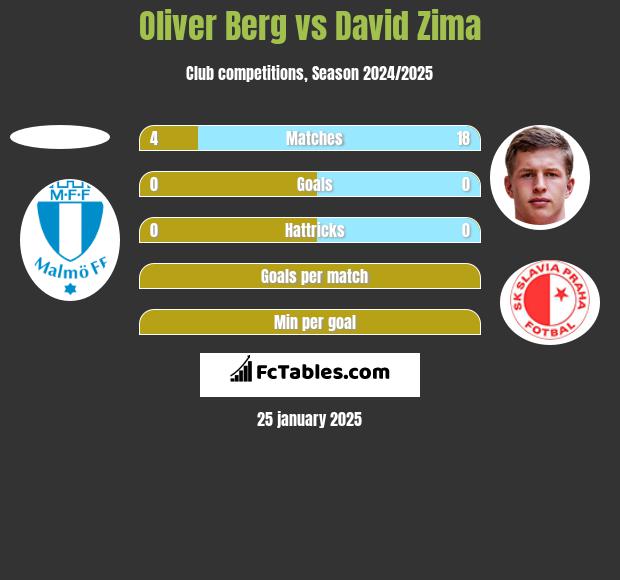 Oliver Berg vs David Zima h2h player stats