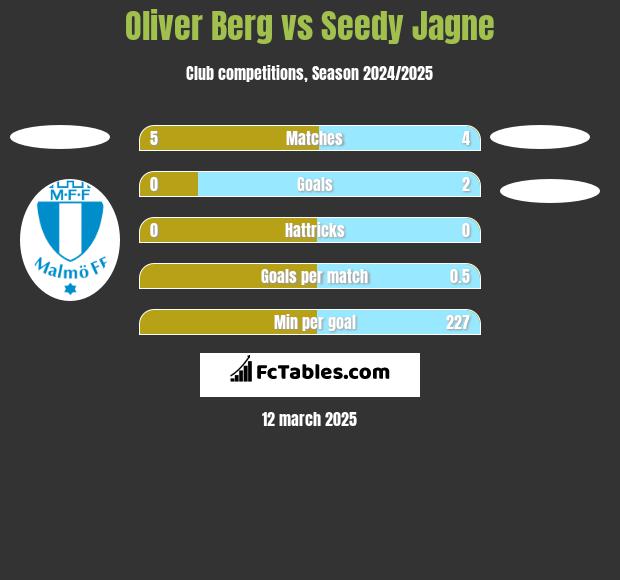 Oliver Berg vs Seedy Jagne h2h player stats