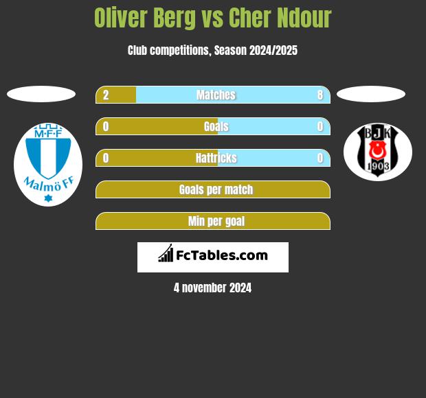 Oliver Berg vs Cher Ndour h2h player stats