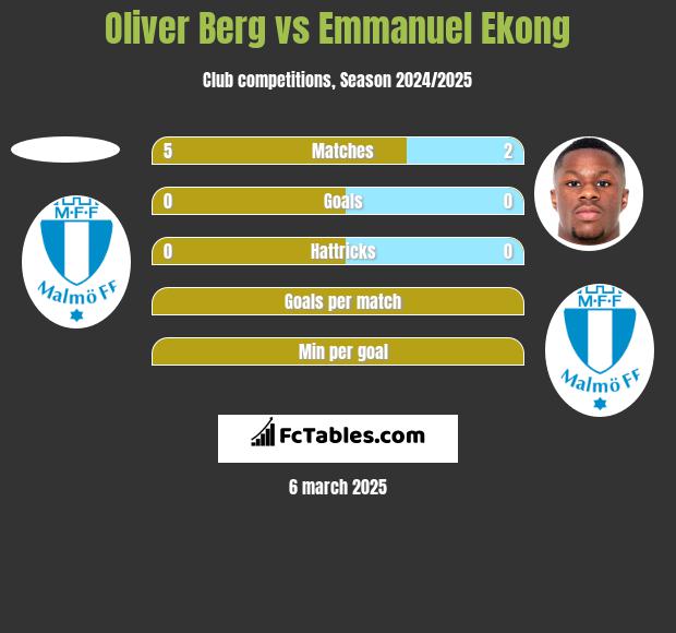 Oliver Berg vs Emmanuel Ekong h2h player stats