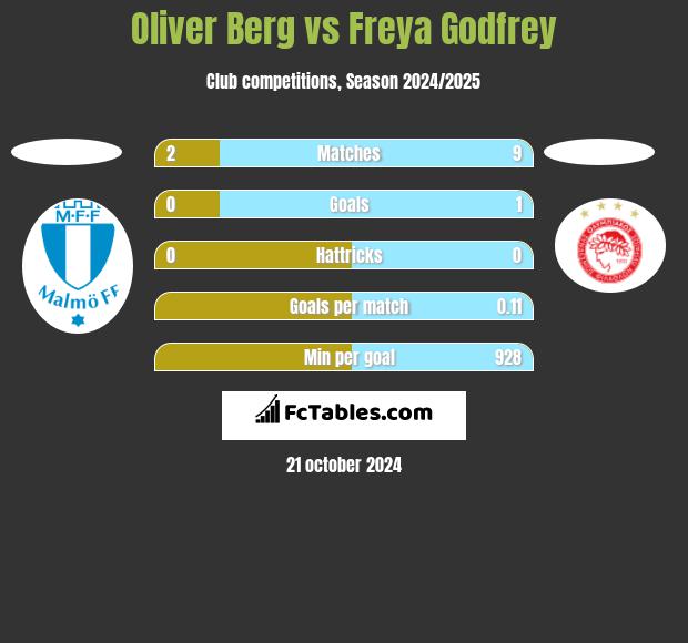 Oliver Berg vs Freya Godfrey h2h player stats