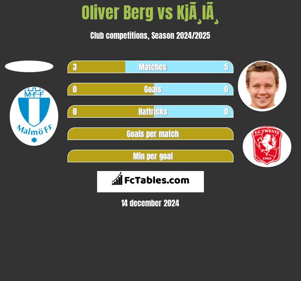 Oliver Berg vs KjÃ¸lÃ¸ h2h player stats