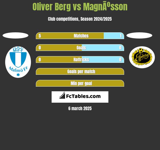 Oliver Berg vs MagnÃºsson h2h player stats