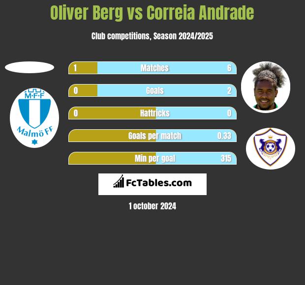 Oliver Berg vs Correia Andrade h2h player stats