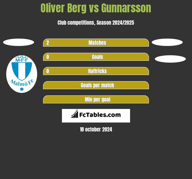 Oliver Berg vs Gunnarsson h2h player stats