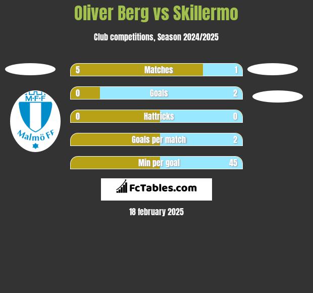 Oliver Berg vs Skillermo h2h player stats