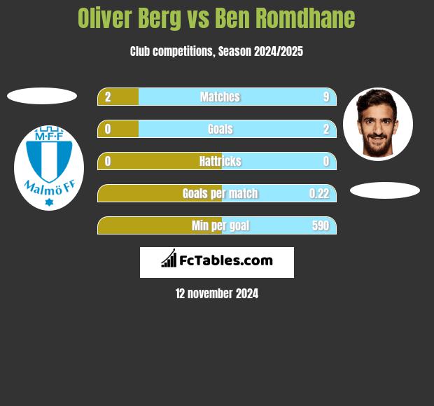 Oliver Berg vs Ben Romdhane h2h player stats