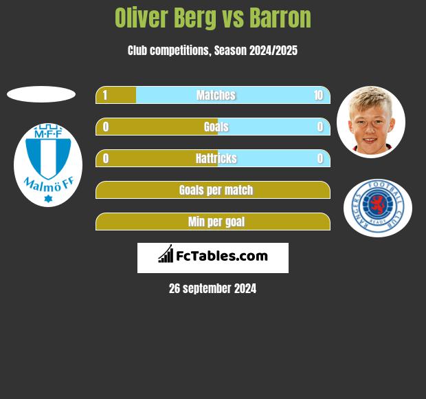 Oliver Berg vs Barron h2h player stats