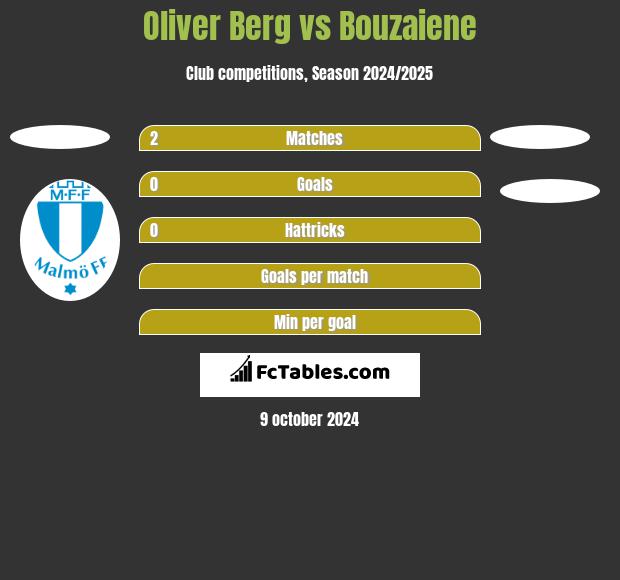 Oliver Berg vs Bouzaiene h2h player stats