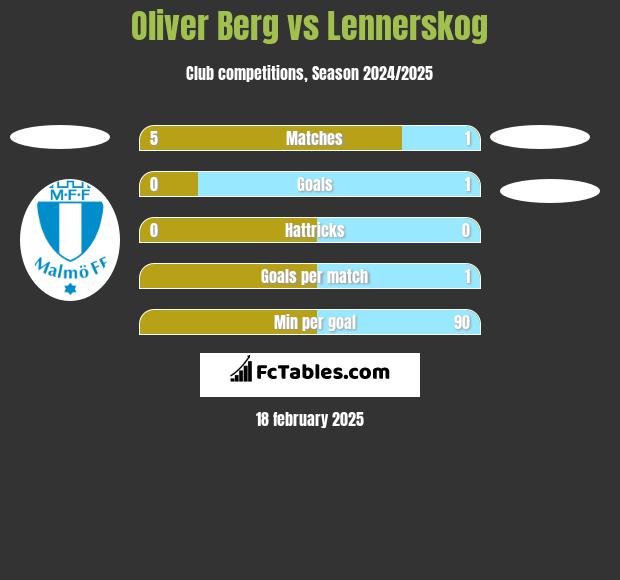 Oliver Berg vs Lennerskog h2h player stats