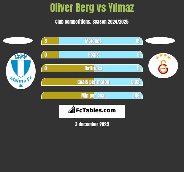 Oliver Berg vs Yılmaz h2h player stats