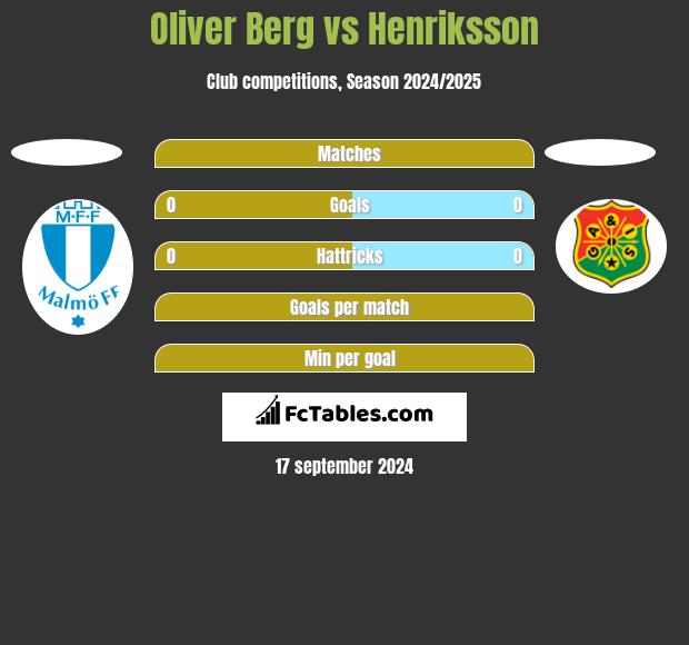 Oliver Berg vs Henriksson h2h player stats