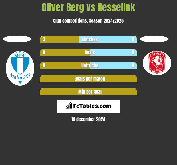 Oliver Berg vs Besselink h2h player stats