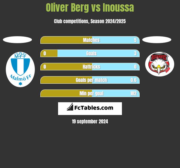 Oliver Berg vs Inoussa h2h player stats