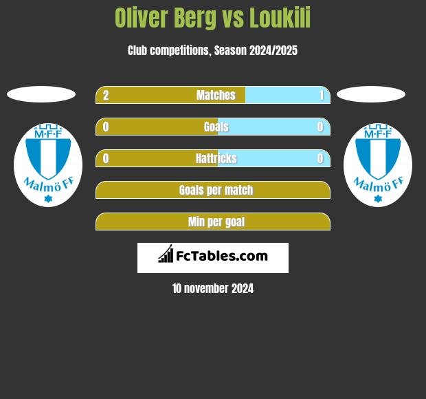 Oliver Berg vs Loukili h2h player stats