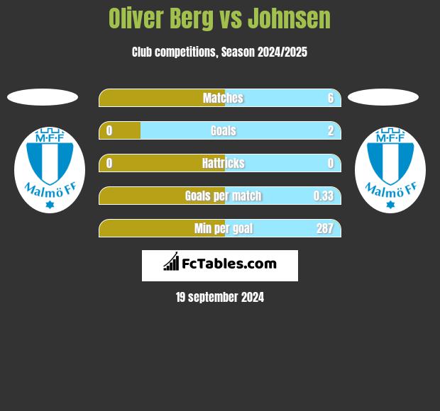 Oliver Berg vs Johnsen h2h player stats