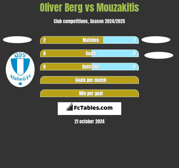 Oliver Berg vs Mouzakitis h2h player stats