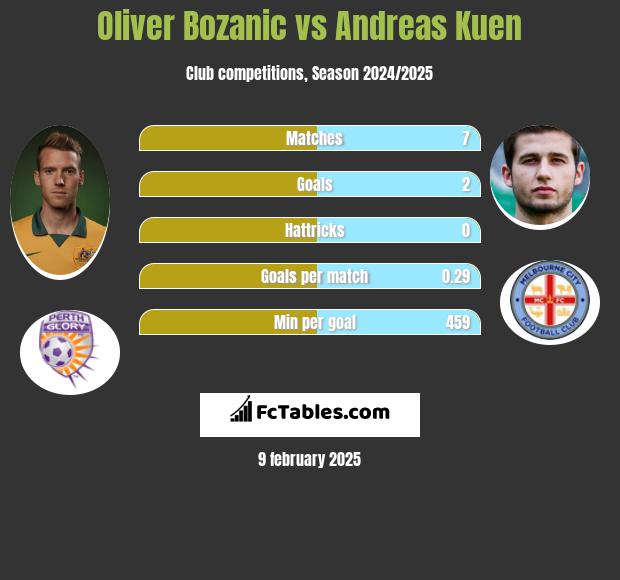 Oliver Bozanic vs Andreas Kuen h2h player stats