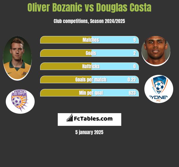 Oliver Bozanic vs Douglas Costa h2h player stats