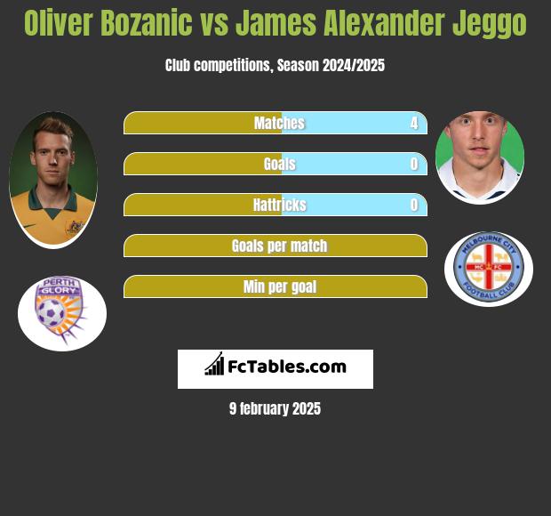 Oliver Bozanic vs James Alexander Jeggo h2h player stats