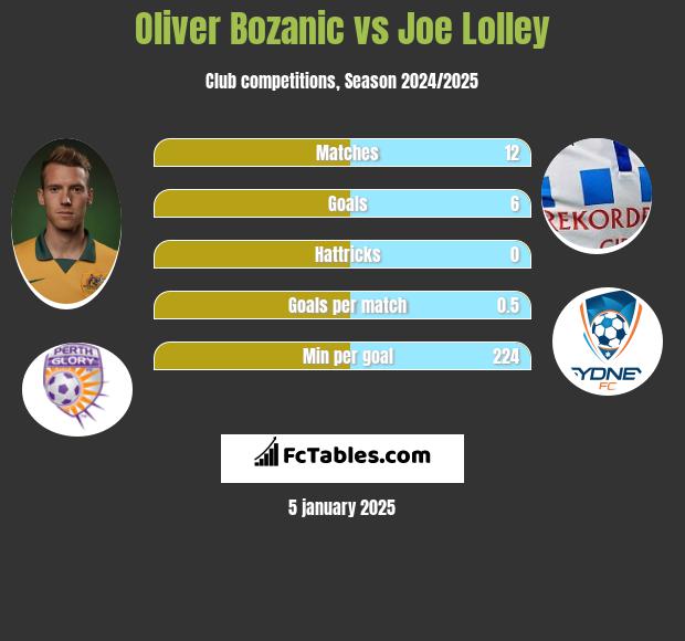 Oliver Bozanic vs Joe Lolley h2h player stats