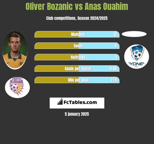 Oliver Bozanic vs Anas Ouahim h2h player stats