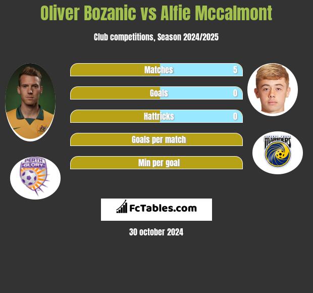 Oliver Bozanic vs Alfie Mccalmont h2h player stats