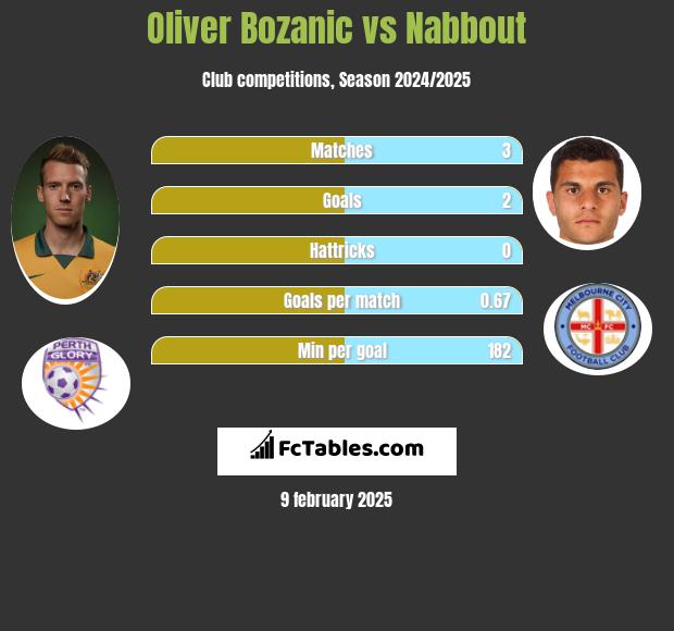 Oliver Bozanic vs Nabbout h2h player stats