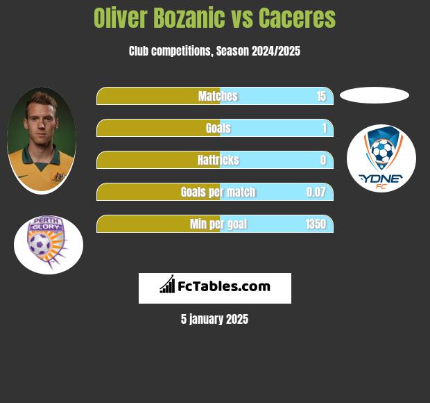 Oliver Bozanic vs Caceres h2h player stats