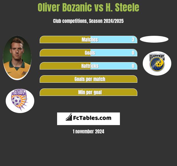 Oliver Bozanic vs H. Steele h2h player stats