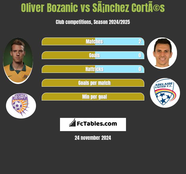 Oliver Bozanic vs SÃ¡nchez CortÃ©s h2h player stats