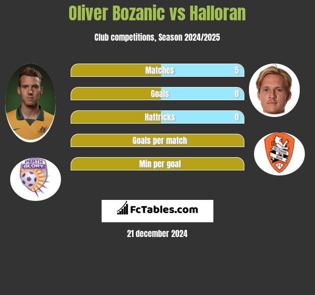 Oliver Bozanic vs Halloran h2h player stats