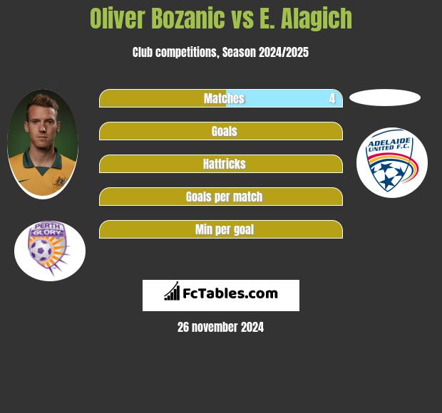 Oliver Bozanic vs E. Alagich h2h player stats