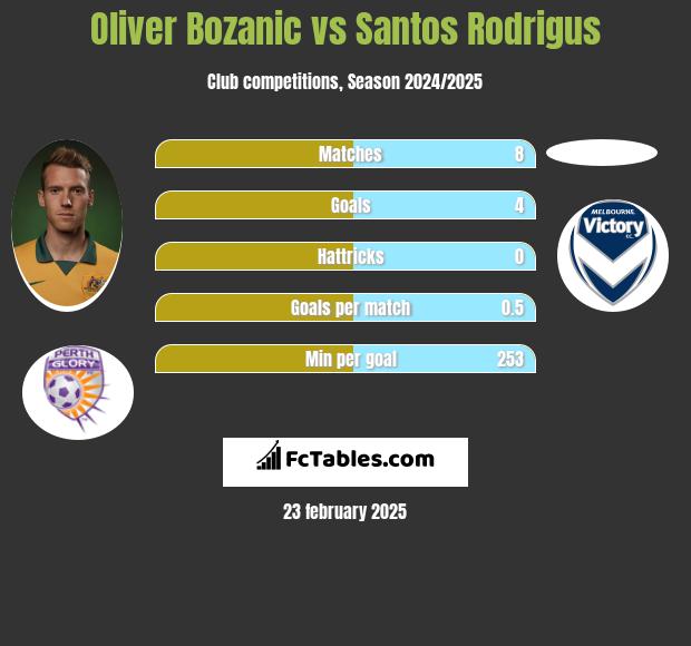 Oliver Bozanic vs Santos Rodrigus h2h player stats