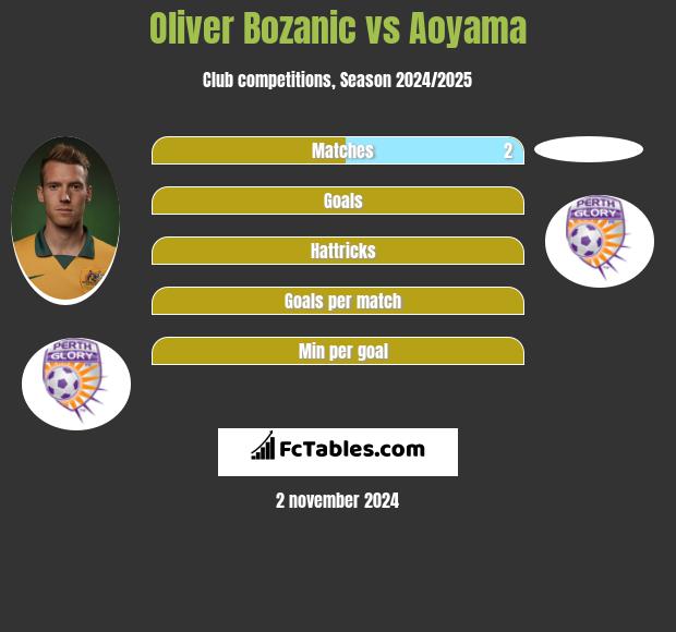 Oliver Bozanic vs Aoyama h2h player stats