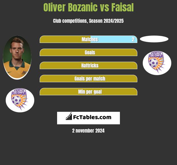 Oliver Bozanic vs Faisal h2h player stats