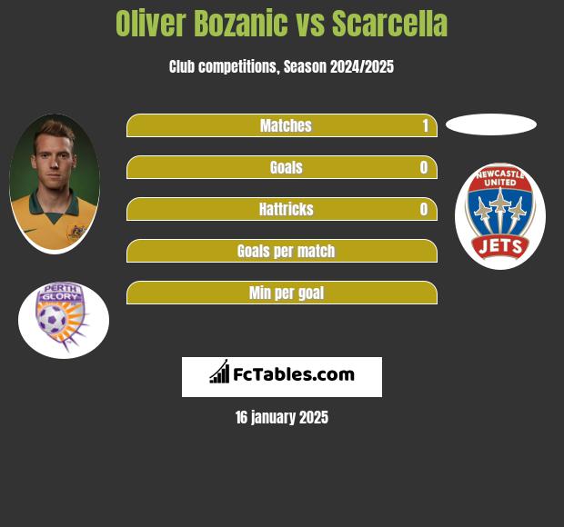 Oliver Bozanic vs Scarcella h2h player stats