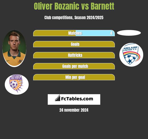 Oliver Bozanic vs Barnett h2h player stats