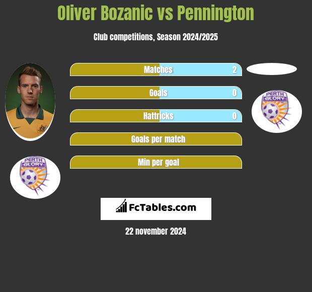 Oliver Bozanic vs Pennington h2h player stats