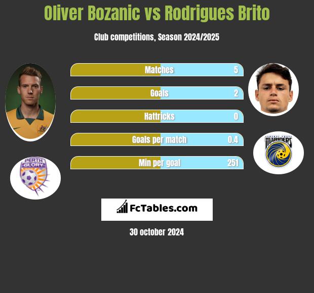 Oliver Bozanic vs Rodrigues Brito h2h player stats