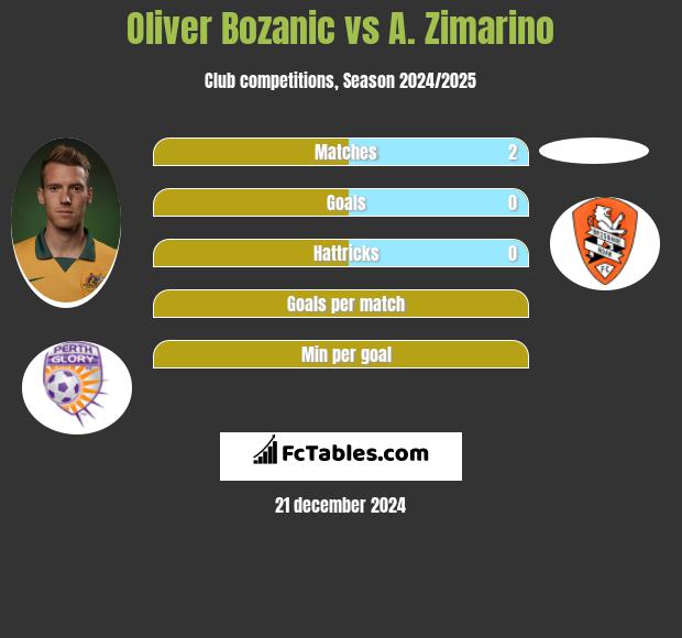 Oliver Bozanic vs A. Zimarino h2h player stats