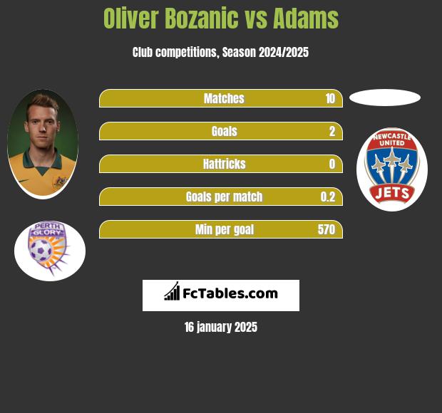 Oliver Bozanic vs Adams h2h player stats